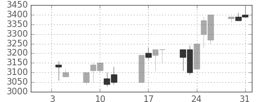 洋缶ＨＤの日足チャート(1996年1月)