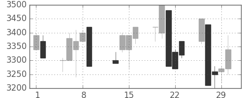 洋缶ＨＤの日足チャート(1996年2月)
