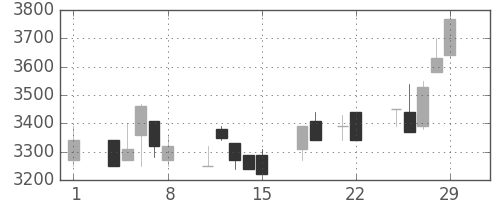 洋缶ＨＤの日足チャート(1996年3月)