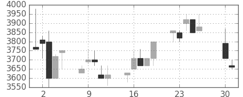 洋缶ＨＤの日足チャート(1996年4月)