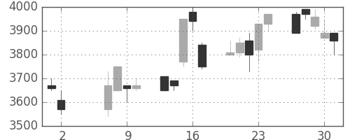 洋缶HDの日足チャート(1996年5月)