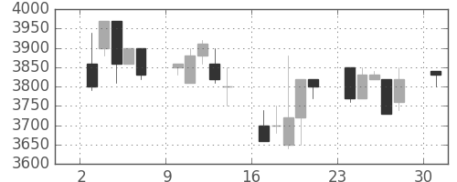 洋缶ＨＤの日足チャート(1996年6月)