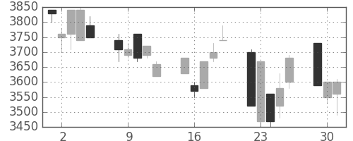 洋缶ＨＤの日足チャート(1996年7月)