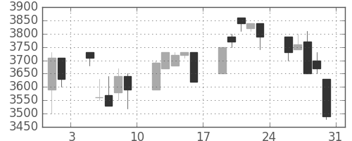 洋缶ＨＤの日足チャート(1996年8月)