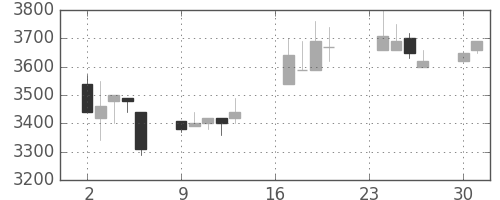 洋缶ＨＤの日足チャート(1996年9月)
