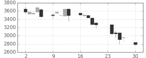 洋缶ＨＤの日足チャート(1996年12月)