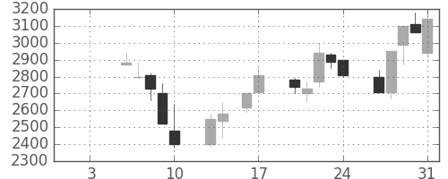 洋缶ＨＤの日足チャート(1997年1月)
