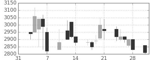 洋缶ＨＤの日足チャート(1997年2月)