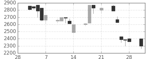 洋缶ＨＤの日足チャート(1997年3月)