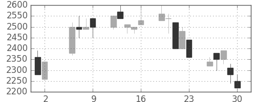 洋缶HDの日足チャート(1997年5月)