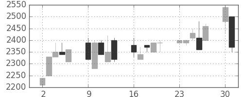 洋缶ＨＤの日足チャート(1997年6月)