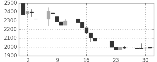 洋缶ＨＤの日足チャート(1997年7月)