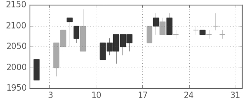 洋缶ＨＤの日足チャート(1997年8月)