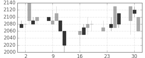 洋缶ＨＤの日足チャート(1997年9月)