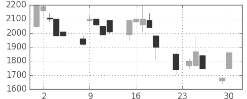洋缶ＨＤの日足チャート(1997年12月)