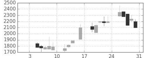 洋缶ＨＤの日足チャート(1998年1月)