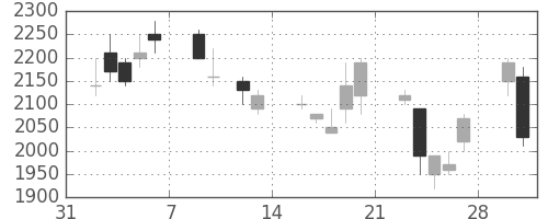 洋缶ＨＤの日足チャート(1998年2月)