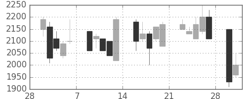 洋缶ＨＤの日足チャート(1998年3月)