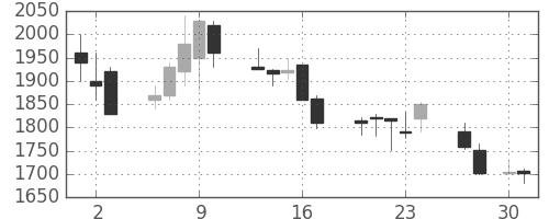 洋缶ＨＤの日足チャート(1998年4月)