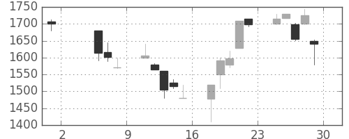 洋缶HDの日足チャート(1998年5月)