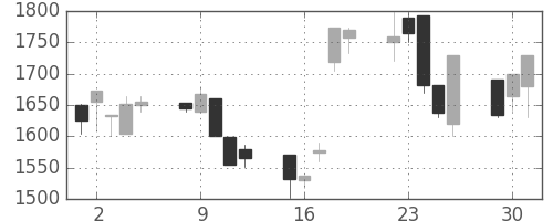 洋缶ＨＤの日足チャート(1998年6月)
