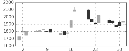 洋缶ＨＤの日足チャート(1998年7月)