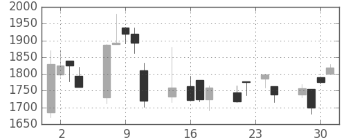 洋缶ＨＤの日足チャート(1998年9月)