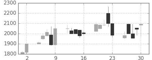 洋缶HDの日足チャート(1998年10月)