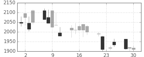 洋缶ＨＤの日足チャート(1998年12月)