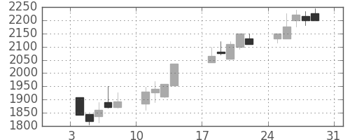 洋缶ＨＤの日足チャート(1999年1月)
