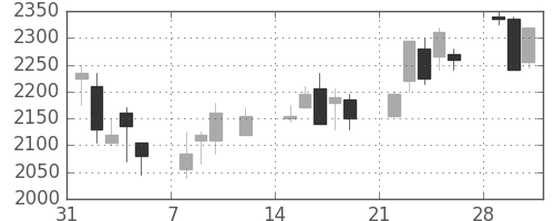 洋缶ＨＤの日足チャート(1999年2月)