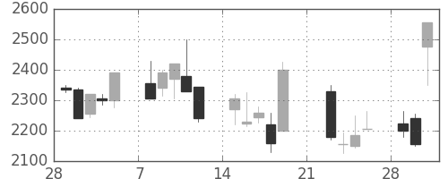 洋缶ＨＤの日足チャート(1999年3月)