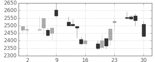 洋缶ＨＤの日足チャート(1999年4月)