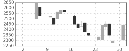 洋缶HDの日足チャート(1999年5月)