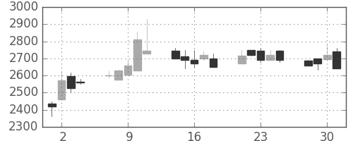 洋缶ＨＤの日足チャート(1999年6月)