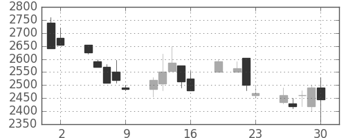 洋缶ＨＤの日足チャート(1999年7月)