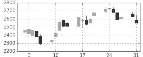 洋缶ＨＤの日足チャート(1999年8月)