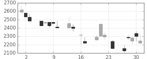 洋缶ＨＤの日足チャート(1999年9月)