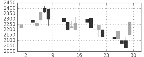 洋缶HDの日足チャート(1999年10月)