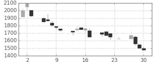 洋缶ＨＤの日足チャート(1999年12月)