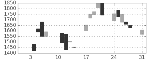 洋缶ＨＤの日足チャート(2000年1月)