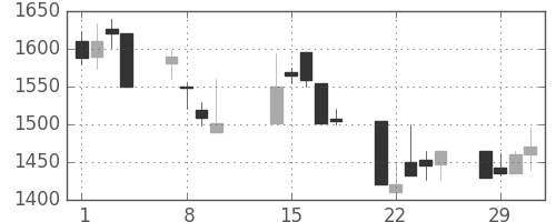 洋缶ＨＤの日足チャート(2000年2月)