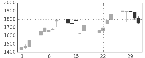 洋缶ＨＤの日足チャート(2000年3月)