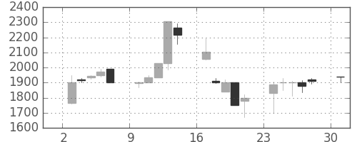洋缶ＨＤの日足チャート(2000年4月)