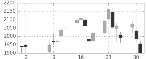 洋缶HDの日足チャート(2000年5月)