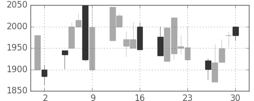 洋缶ＨＤの日足チャート(2000年6月)