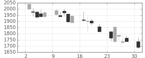 洋缶ＨＤの日足チャート(2000年7月)