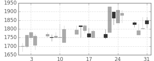 洋缶ＨＤの日足チャート(2000年8月)