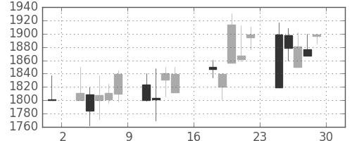 洋缶ＨＤの日足チャート(2000年9月)