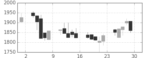 洋缶ＨＤの日足チャート(2000年12月)